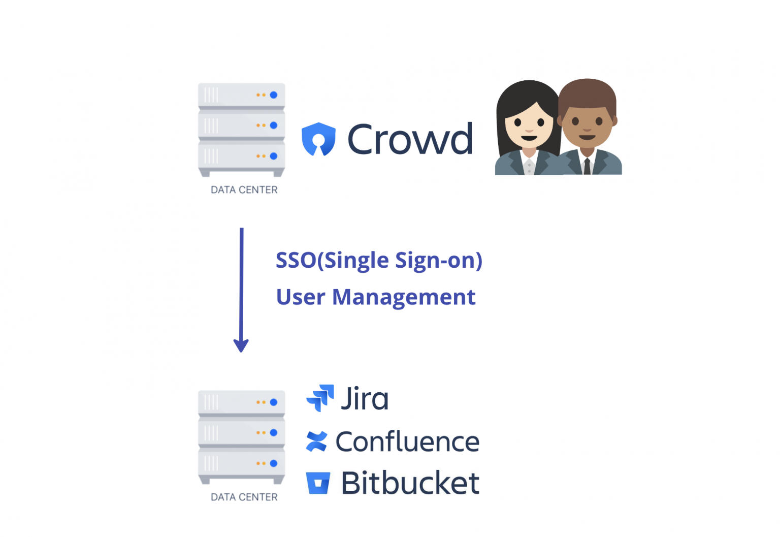 Atlassian Crowd 다양한 제품 간의 인증 관리와 SSO 연동을 손쉽게!