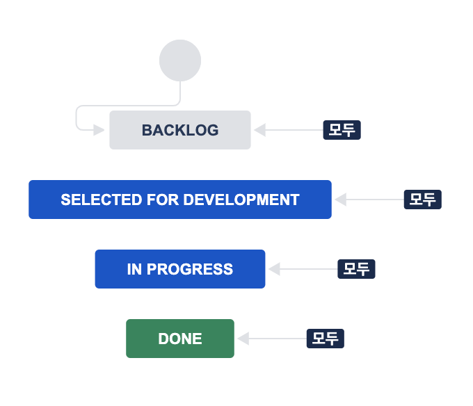 Workflow Sample