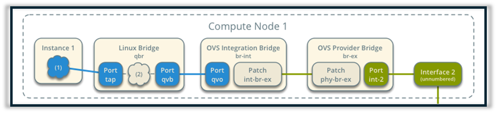 오픈스택 환경에서 OVS 통합 브리지를 포함한 compute node 1의 패킷 흐름 확인