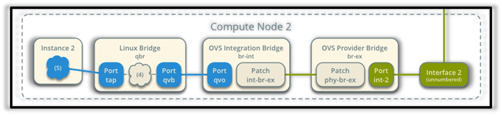 OVS provider를 포함한 compute node 2 네트워크 흐름 확인