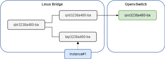 오픈스택 환경에서 Linux Bridge linked to OVS