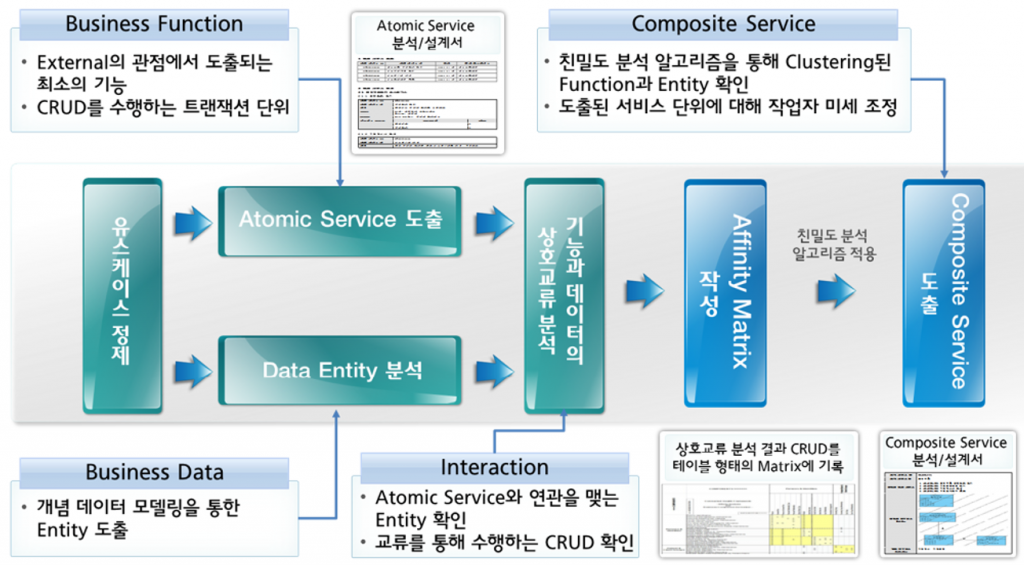 그림 3. 서비스 레이어에 위치하는 서비스들에 대한 지속적 개발 및 지속적 통합