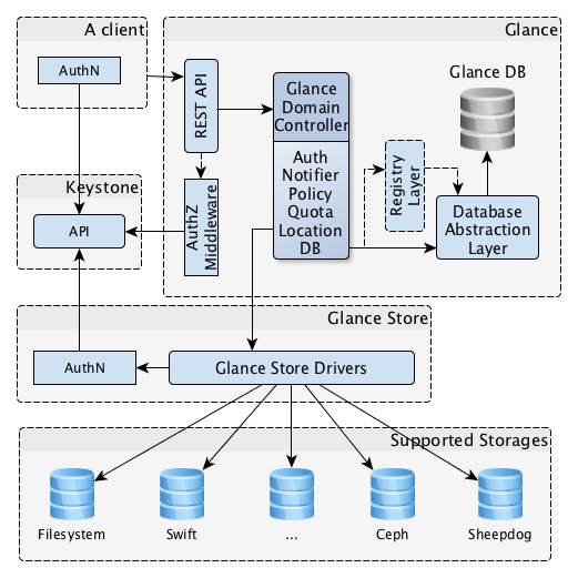 OpenStack Glance Architecture