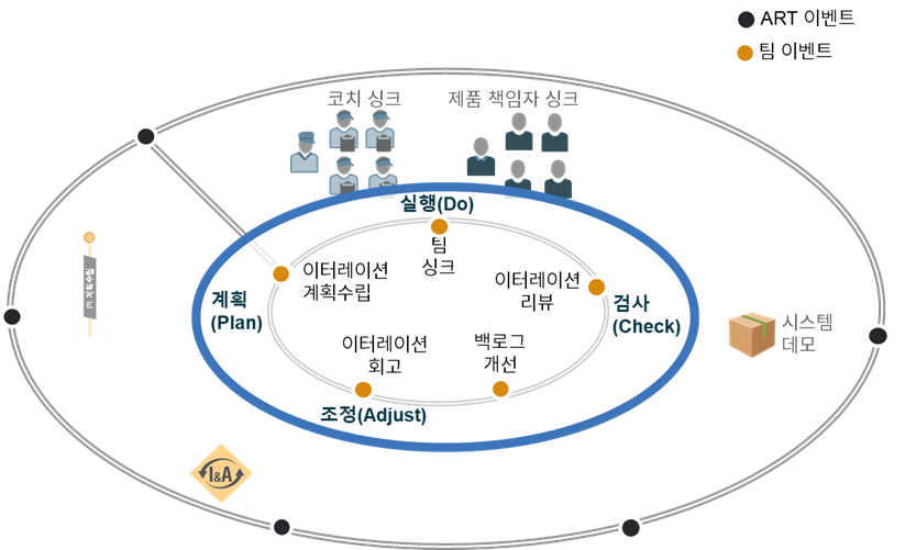 SAFe의 팀 수준 스크럼