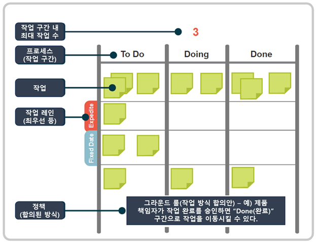 칸반의 기본 활용