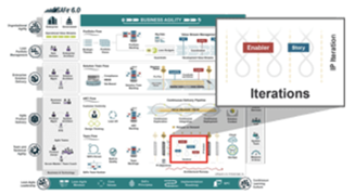 SAFe의 팀 수행 중심에 위치한 이터레이션