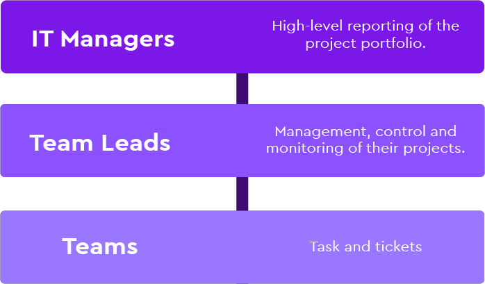 three level structure for project management and internal collaboration