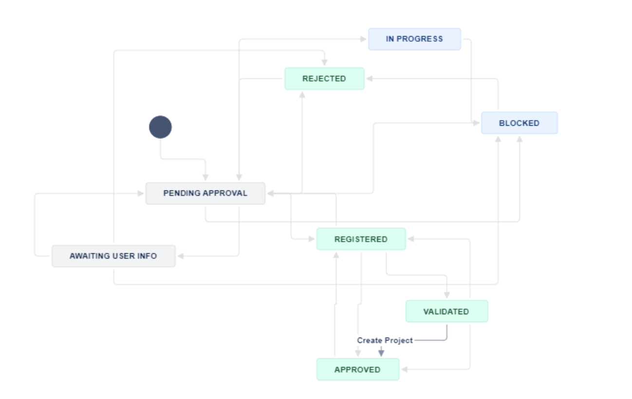 Workflow of Jira Service Management