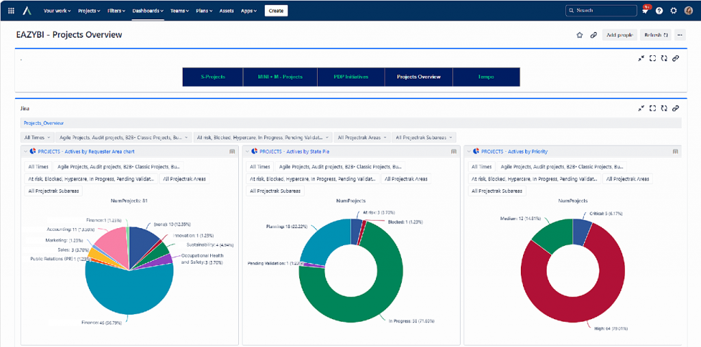 Integration with eazyBI for executive reporting