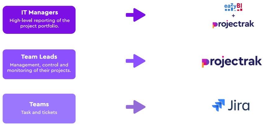 tools to use for three level structure roles