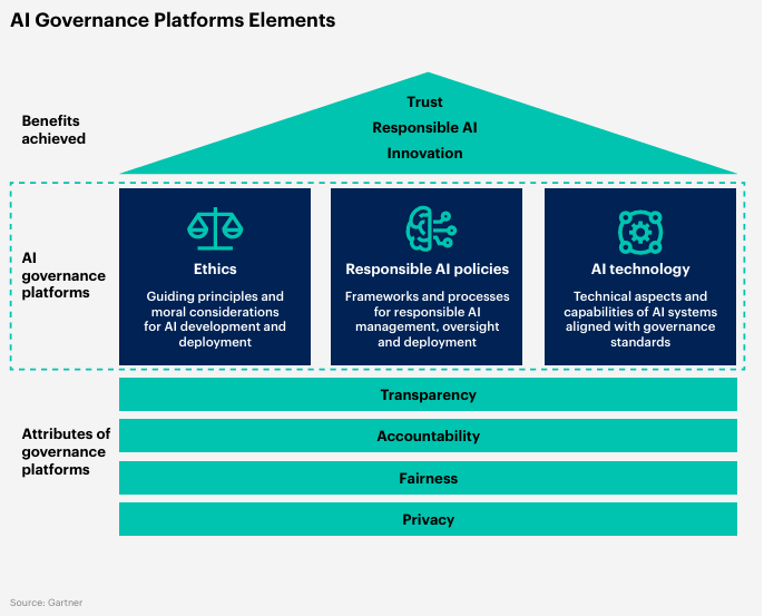 AI Governance Platforms Elements