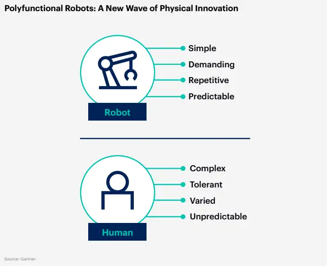 Polyfunctional Robots: A new wave of physical innovation