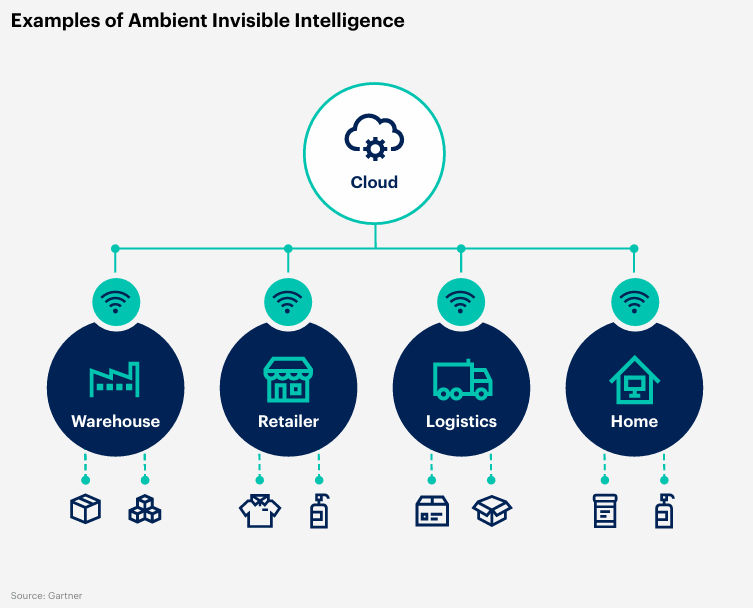 Examples of Ambient Invisible Intelligence