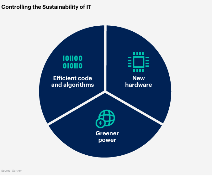 Controlling the Sustainability of IT