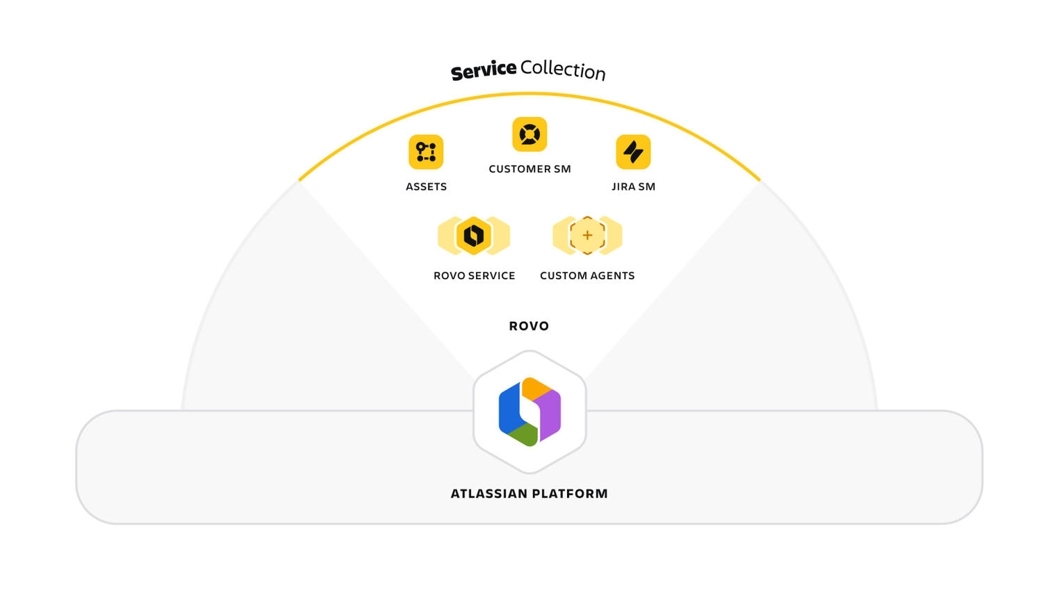 atlassian service collection