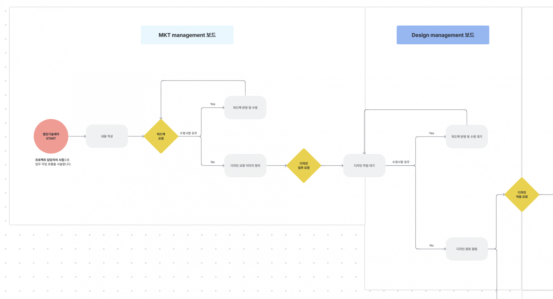 마케팅 보드와 디자인 보드를 연결한 전체 업무 흐름도