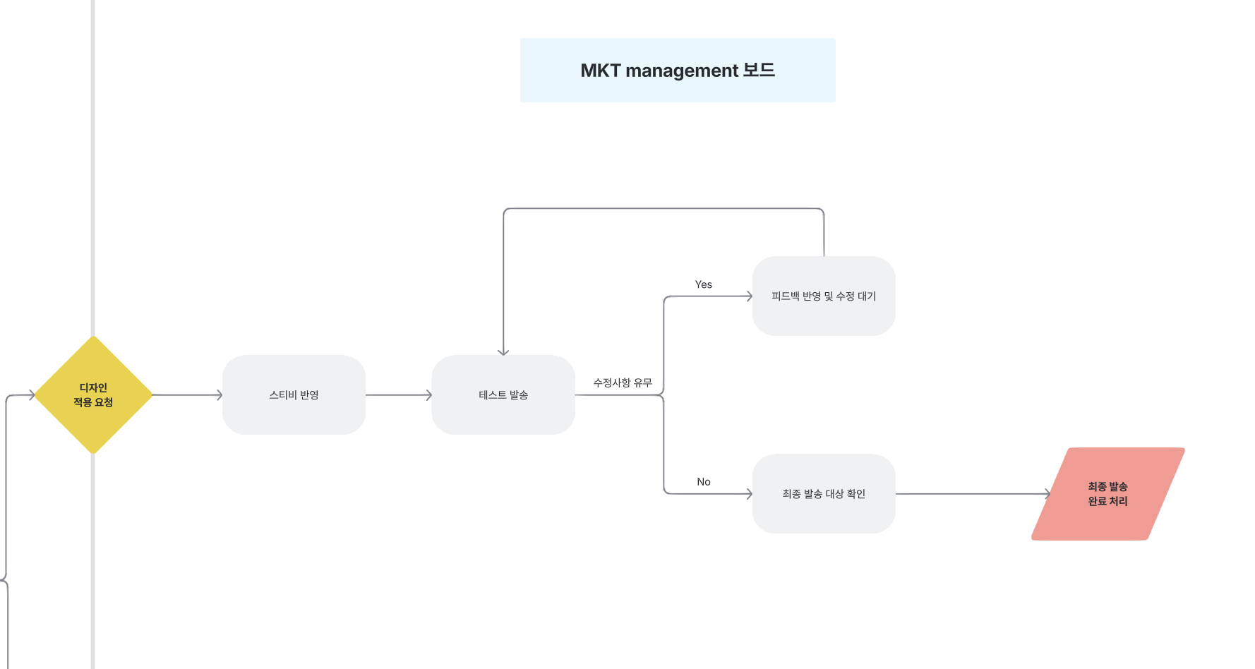 디자인 완료 후, 뉴스레터 툴 세팅부터 최종 발송까지의 워크플로우