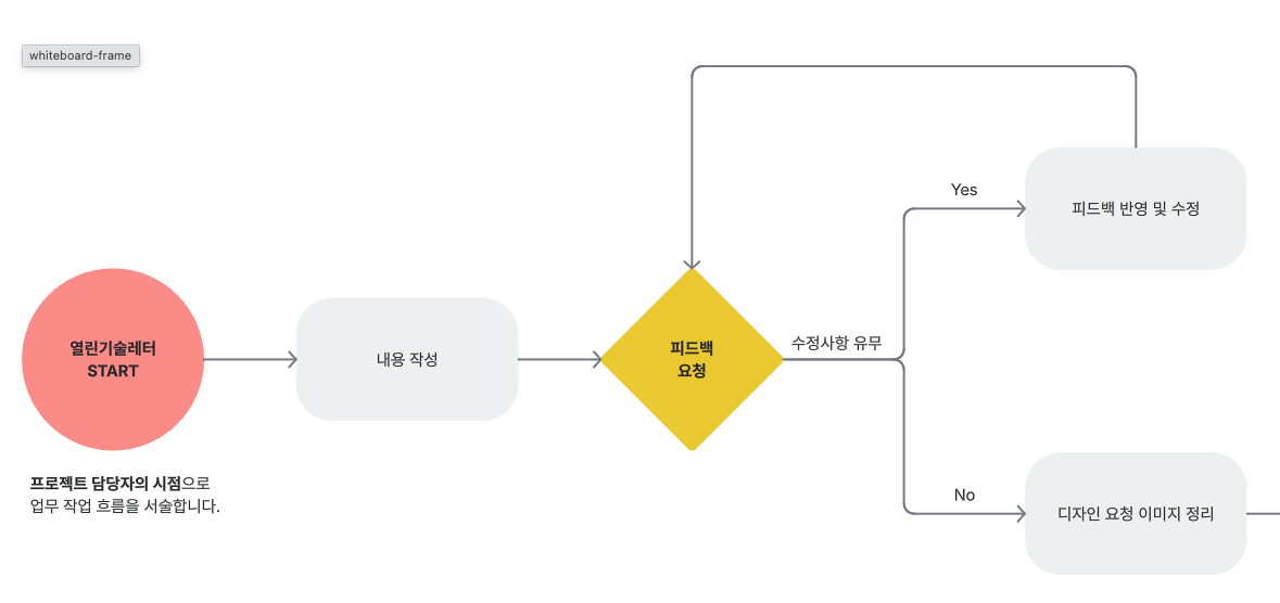 마케팅 보드 업무 흐름도