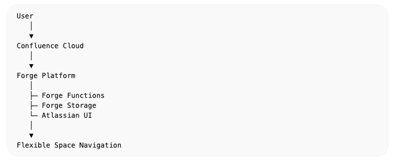 Atlassian Forge를 기반으로 한 Confluence 앱의 아키텍처