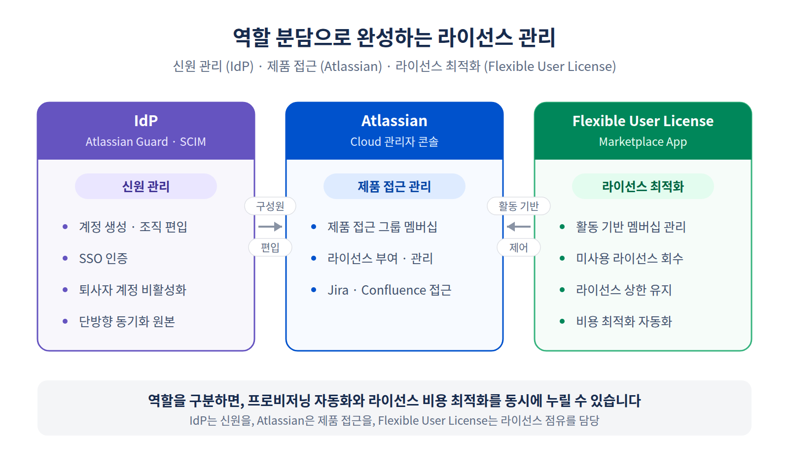 아틀라시안 라이선스 관리 역할 분담으로