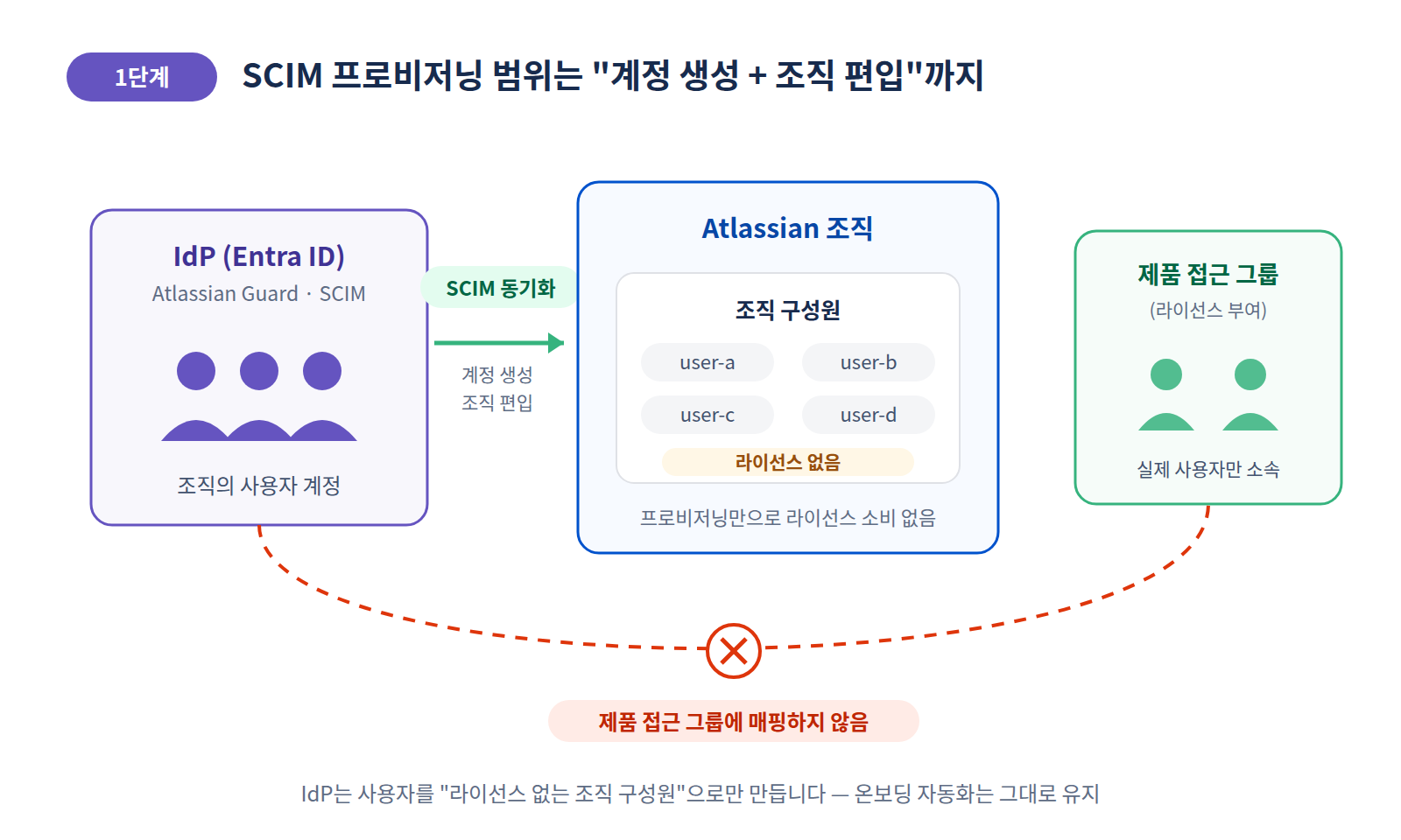아틀라시안 라이선스 관리 1단계