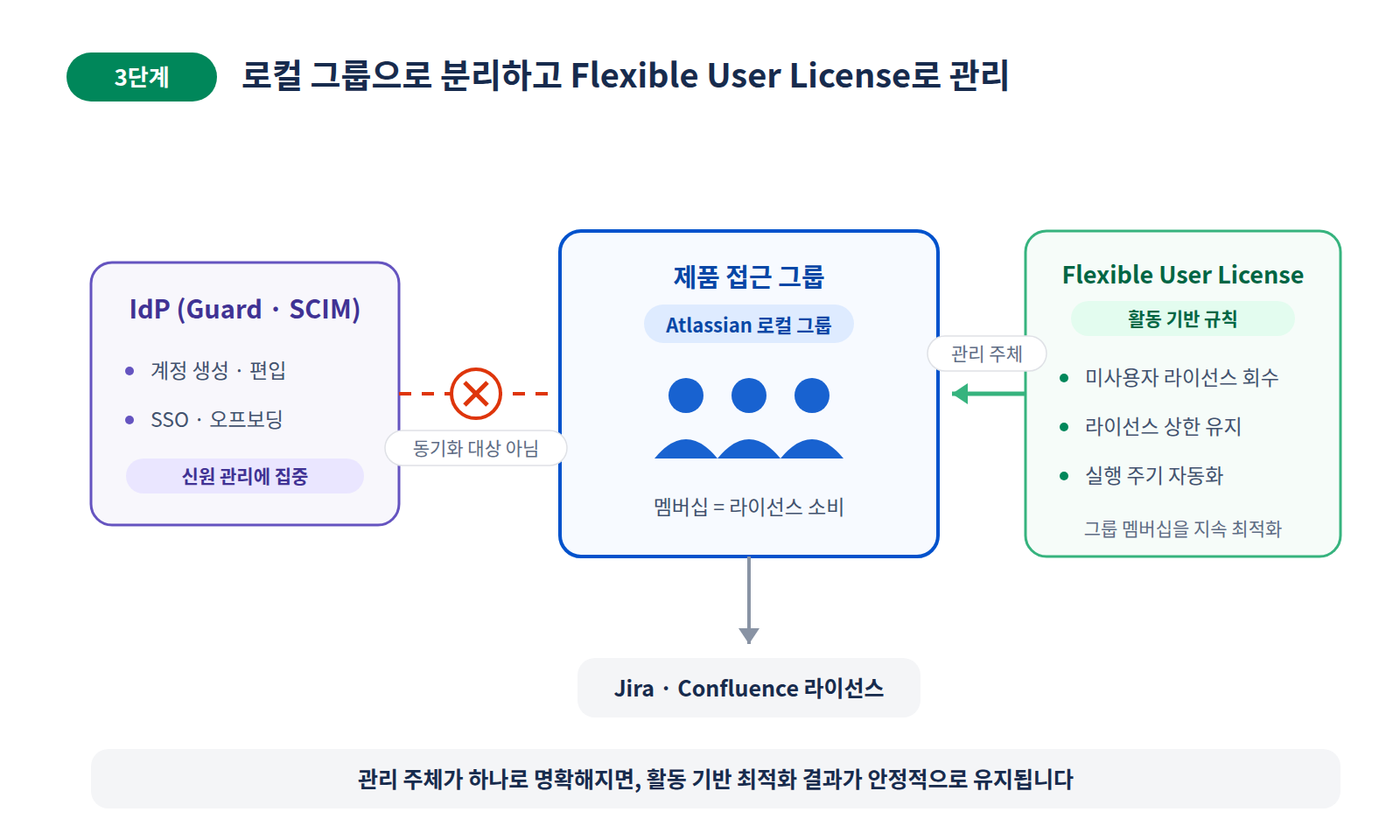 아틀라시안 라이선스 관리 3단계