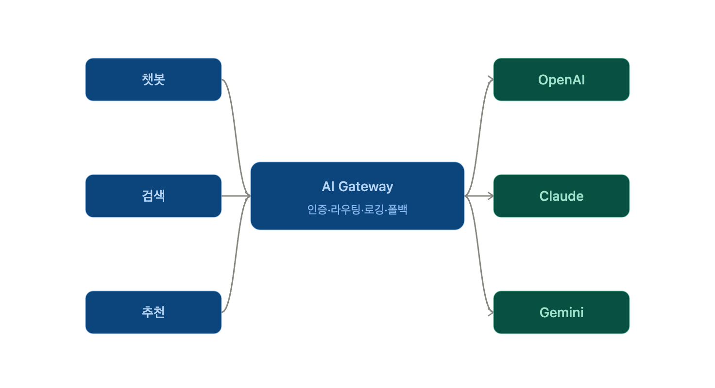 AI gateway 개요