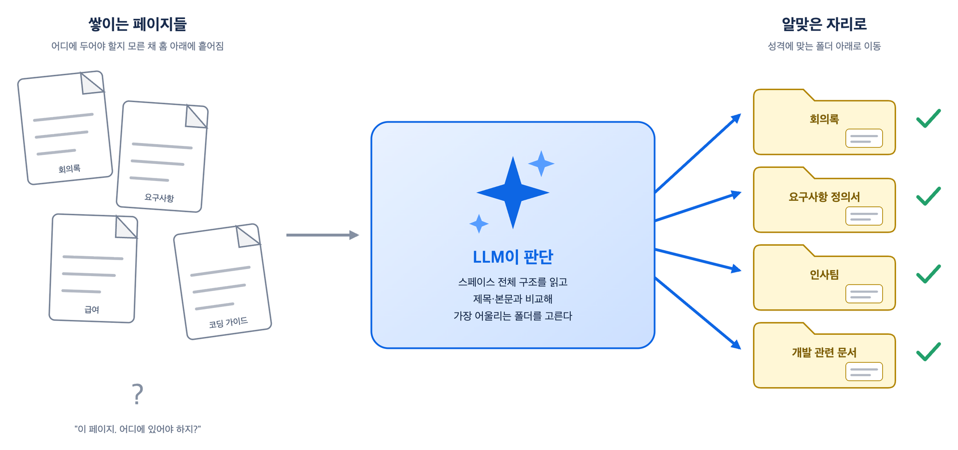 추가한 Forge 앱의 기능을 설명하는 그림입니다.