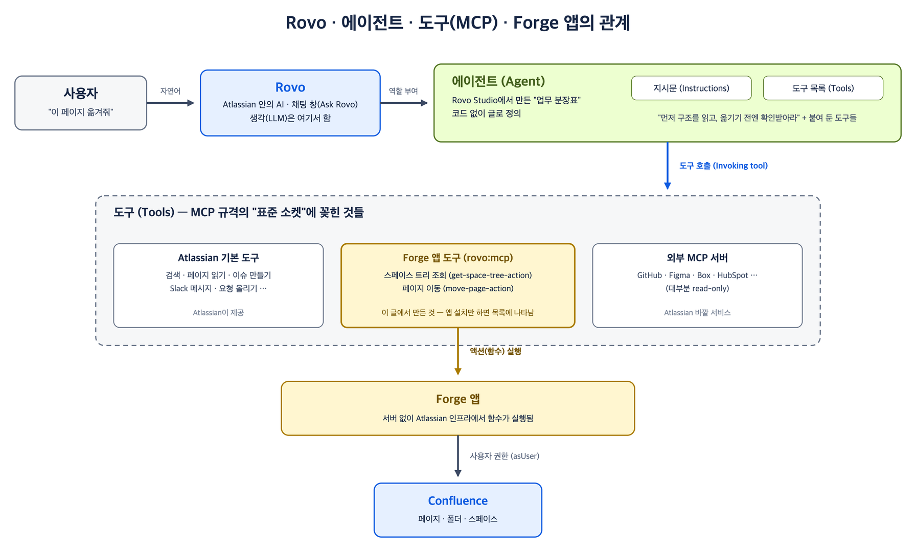 Rovo, 에이전트, 도구(MCP), Forge 앱 간의 관계를 나타낸 그림입니다.
