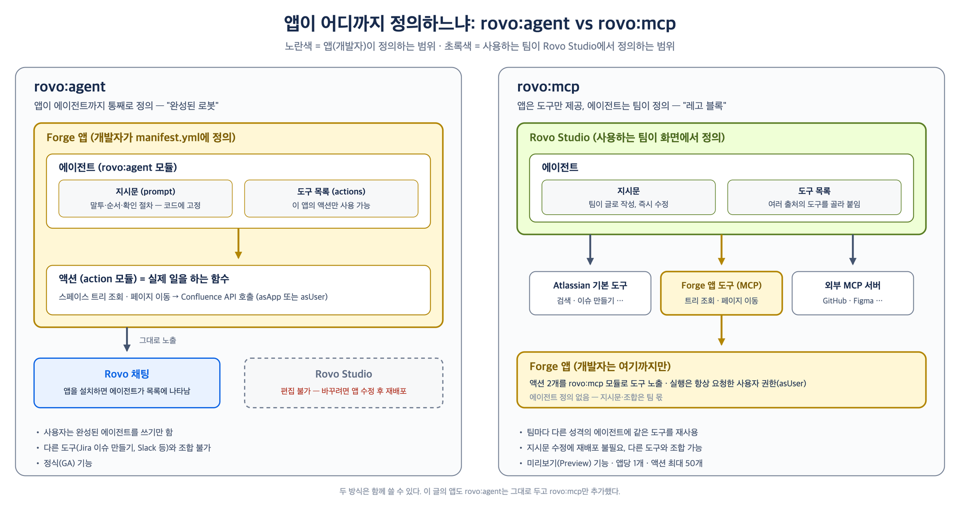 rovo:agent와 rovo:mcp의 차이입니다.