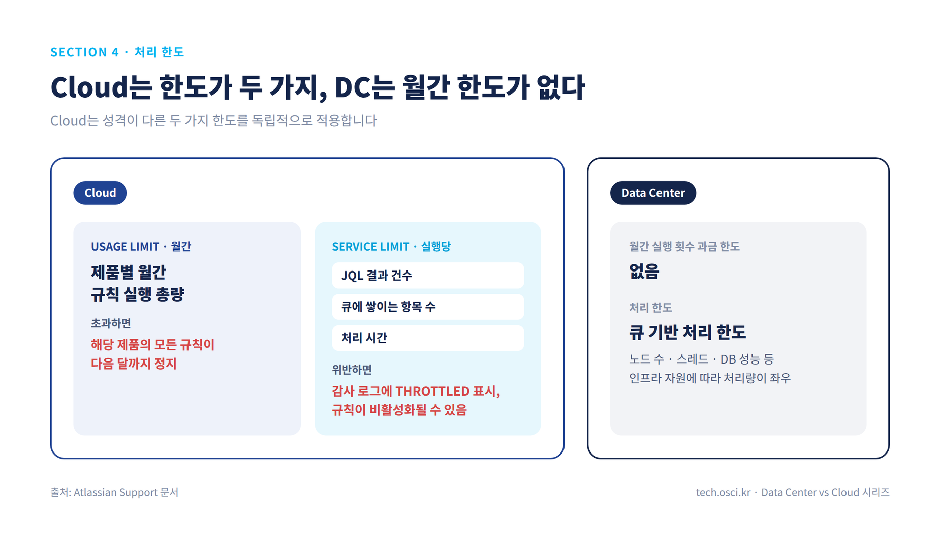 Jira Automation Cloud의 Usage limit·Service limit과 Data Center 큐 기반 처리 한도 비교