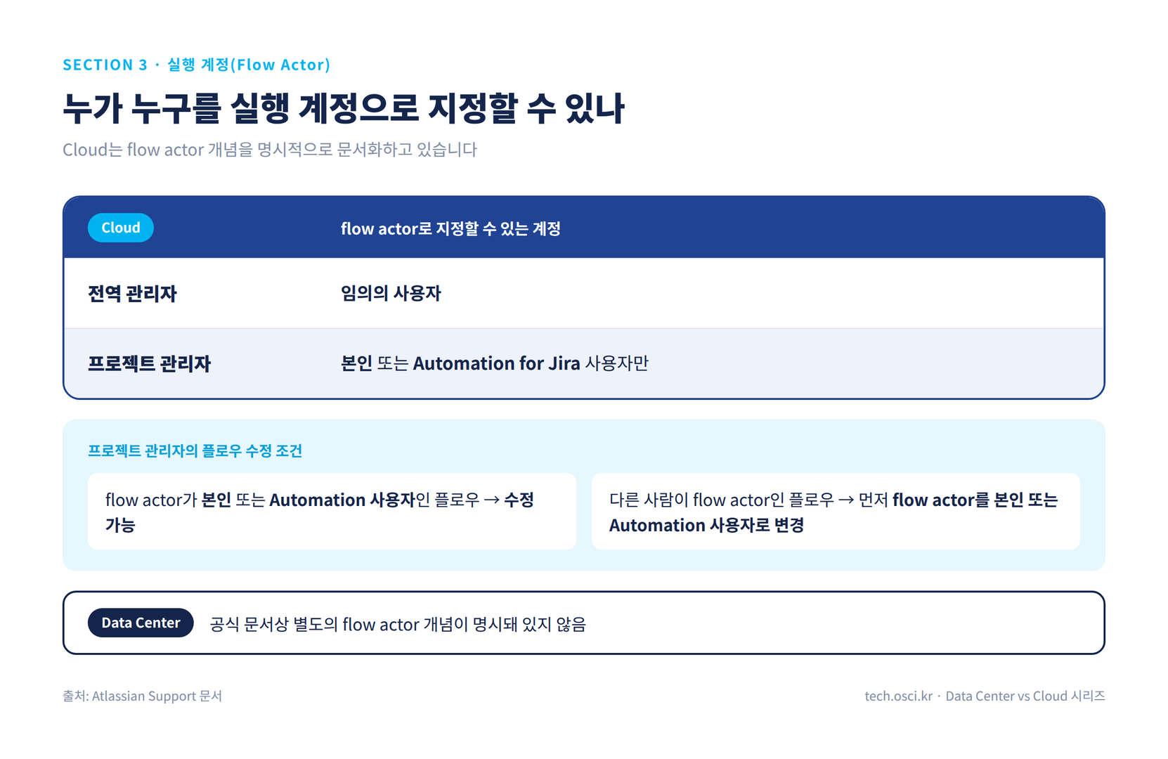 Jira Cloud Automation 역할별 flow actor 지정 범위와 프로젝트 관리자 플로우 수정 조건