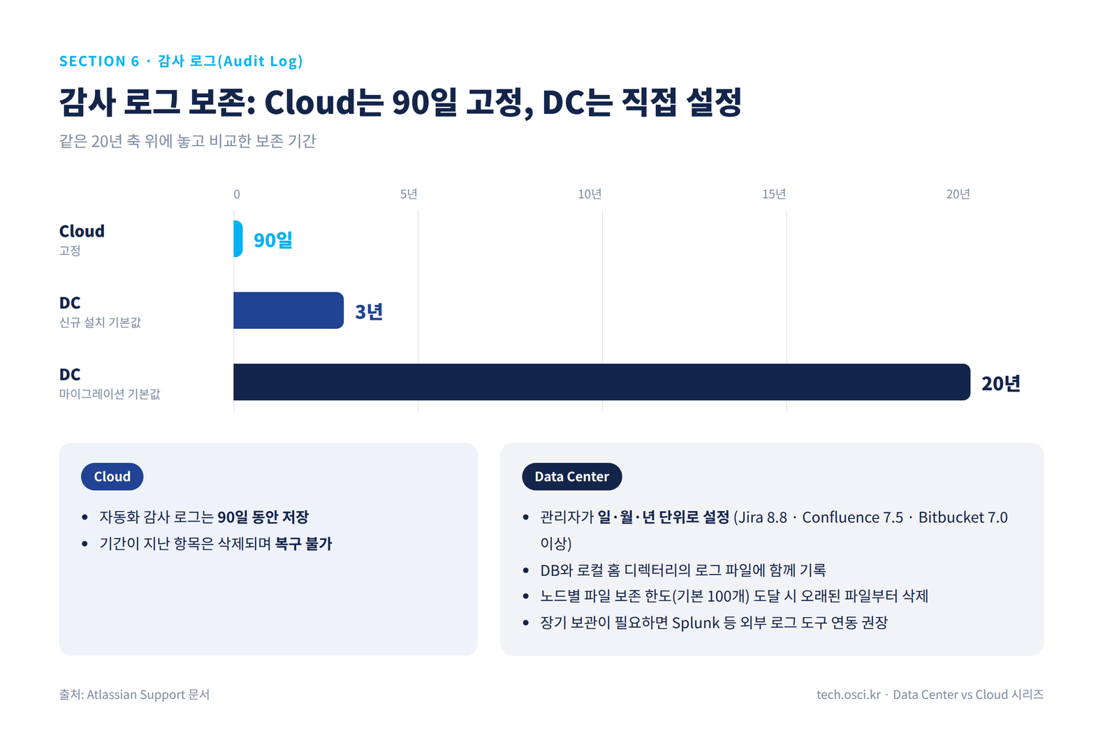 Jira Automation 감사 로그 보존 기간 비교 – Cloud 90일 고정, Data Center 기본 3년·20년